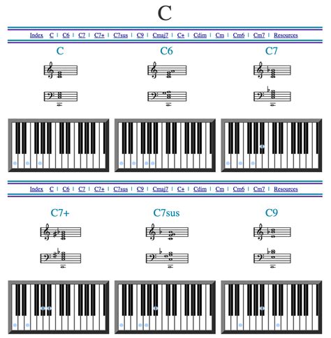 C7 Sus Piano Chord Chords That You Wish