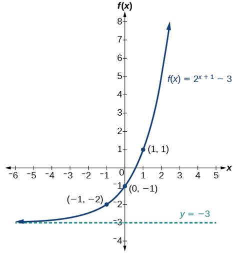 Graphs Of Exponential Functions · Algebra And Trigonometry