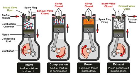 How A Car Engine Works The Functioning Of The Engine And Its