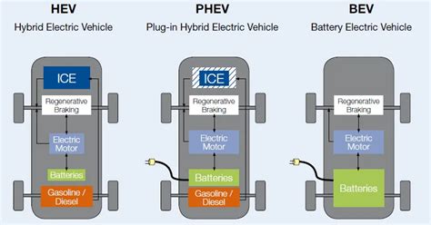 Ev Explain A Quick Guide To Different Types Of Ev
