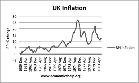 History Of Inflation In Uk Economics Help