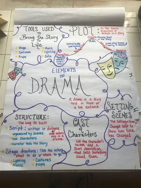 Drama Anchor Chart Elements Of Drama Drama Club Ideas Drama Ideas