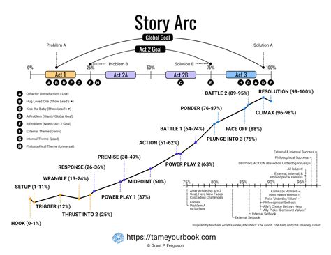 Create And Structure Your Plot With 5 Step Storytelling Tools Tame