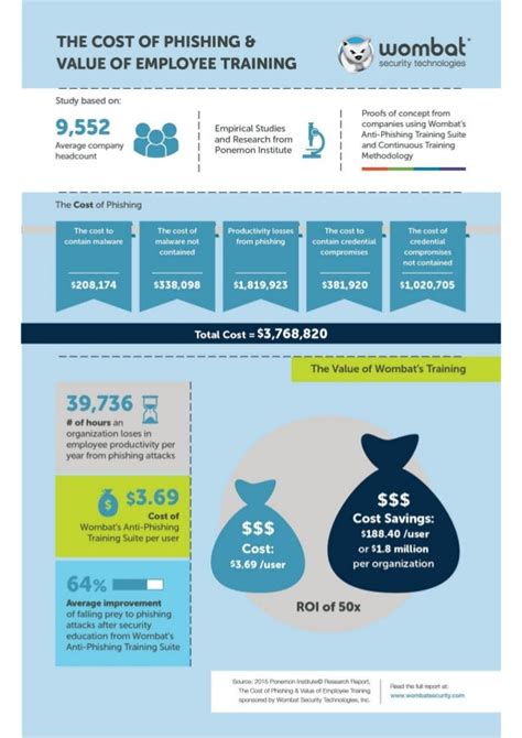 Infographic The Cost Of Phishing And Value Of Employee Training