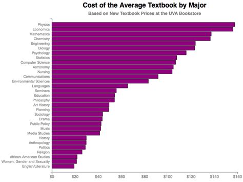 Which Major Has The Most Expensive Textbooks