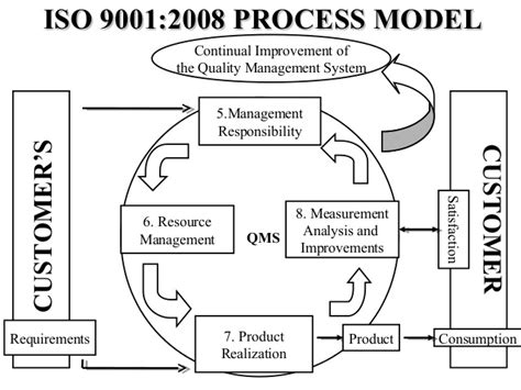 Iso 9001 was first published in 1987 by the international organization for standardization (iso), an international agency composed of the the iso 9001 model is no different. Iso awareness training