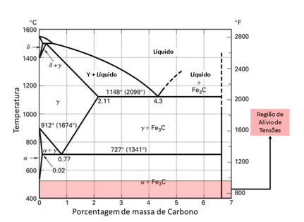 Diagrama De Fases Do Ferro