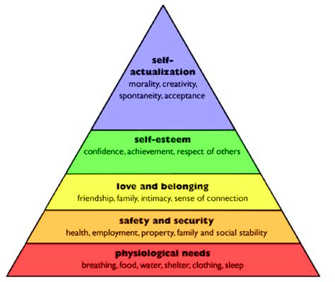 Selfactualization Maslows Hierarchy Of Needs Maslows Hierarchy Of