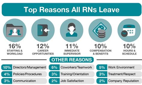 Top Reasons All Rns Leave Nurse Retention Tips The Administrators