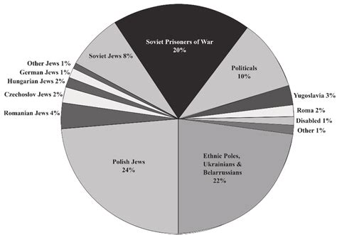Pie Chart From Wikipedia Entitled Holocaust Deaths Download