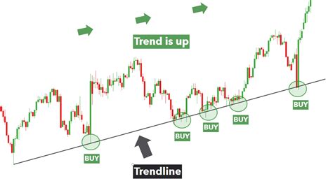 How To Identify And Draw Trend Lines Like A Pro