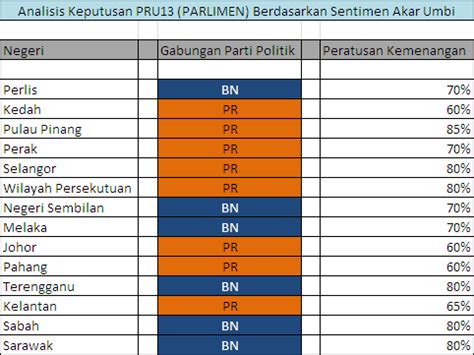 Tujuan aplikasi ini adalah memudahkan membuat rujukan terhadap kedudukan kerusi di parlimen dan juga di dewan undangan negeri. Cipan, Tapir & Tenuk (C++): TERKINI : Analisis Keputusan ...