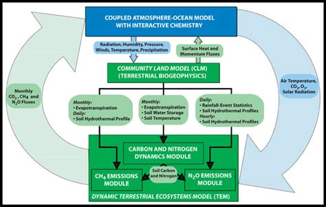 Mit Integrated Framework Terrestrial Ecosystems