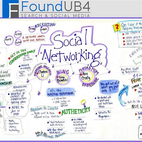 What Social Network Do You Use Blogging Networks Social Media