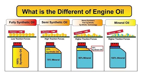 What Is Fully Synthetic Semi Synthetic And Mineral Oil Wesmond