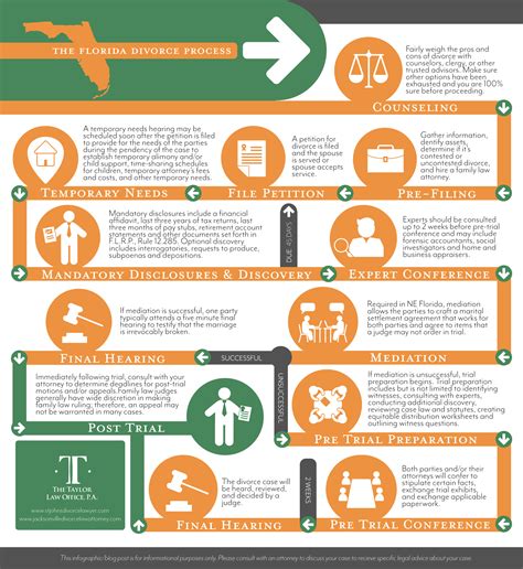The Florida Divorce Process Infographic And In Depth Outline