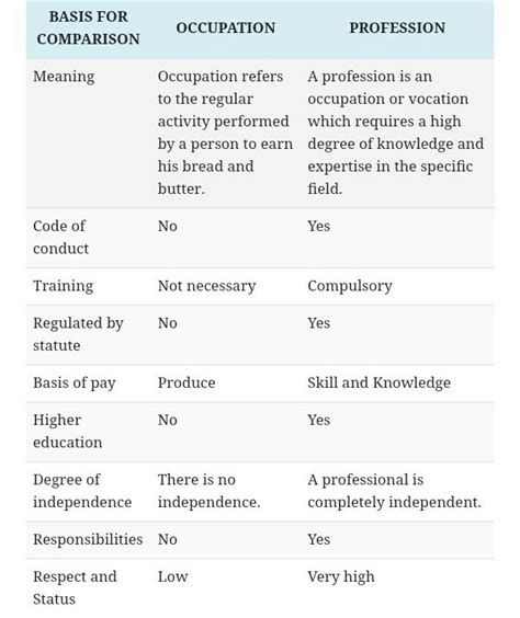 Define And Compare The Concepts Of A Profession And Occupation