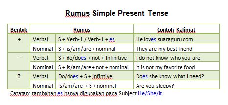 Rumus Pengertian Fungsi Simple Present Tense Lengkap Dengan Contoh