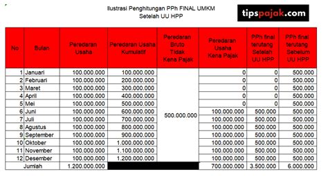 Cara Menghitung Pph Final Umkm