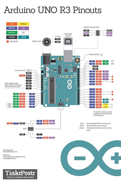 Each pin can provide/sink up to 40 ma max. Basic Arduino UNO R3 Pinout Printed Poster | Arduino ...