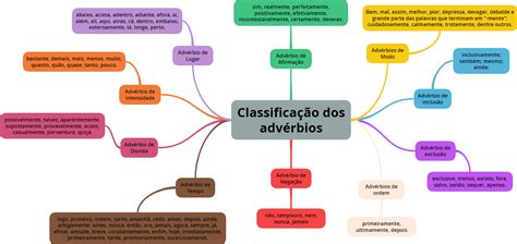 Identifique E Classifique Os Advérbios AskSchool