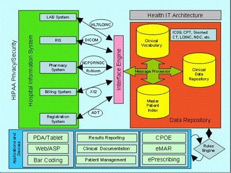 Architecture Of Health It Digital Healthcare Research