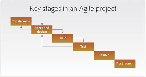 Towards An Agile Authoring Methodology Learning From The