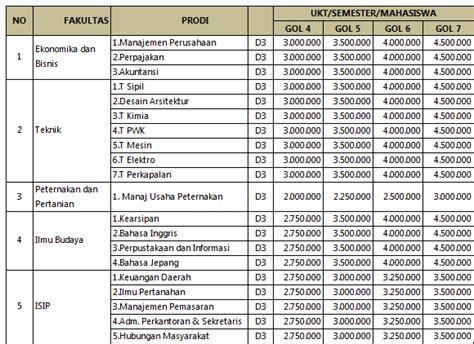 Biaya pendaftaran seleksi mandiri undip program psdku untuk semua kelompok ujian yaitu sebesar rp300.000. UKT UNDIP (D3 UJIAN MANDIRI) | Daftar Harga & Tarif