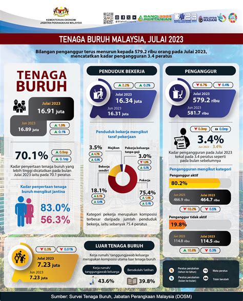 Jumlah Penganggur Di Malaysia Berkurang Kepada Ribu Orang Pada