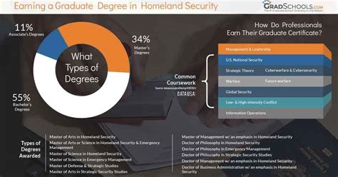 Homeland Security Programs Masters And Phd Degrees