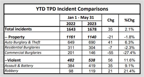 Tpd Data Violent Crime Incidents Increase By 116 In 2023
