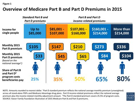 Medicare’s IncomeRelated Premiums A Data Note  KFF