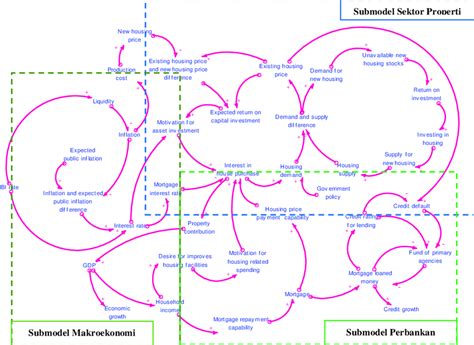 Causal Loop Diagram Download Scientific Diagram