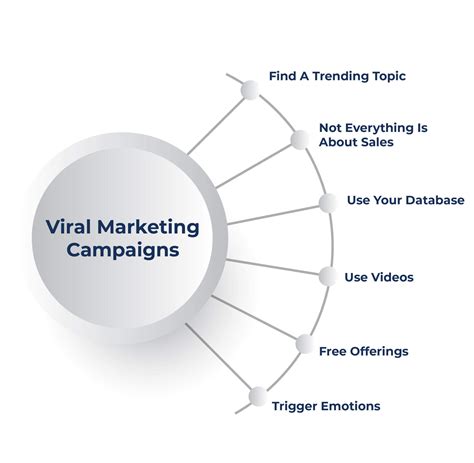 Viral Marketing What Is It, Example, Advantages, Types,, 51% OFF