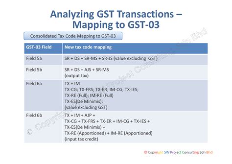 Sst is represented in the tax line of the ticket with a tax code stated as 'd8'. SW Project Consulting Sdn Bhd | GST System Changes