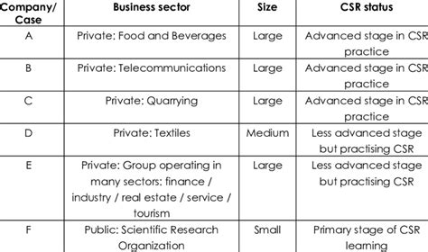 Sampling in case study research involves decisions that the researchers make regarding sampling strategies, the number of case studies. Sample of companies used as case studies | Download ...