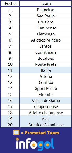 League, teams and player statistics. Brazilian Serie A 2017 Betting Tips Preview | Infogol ...