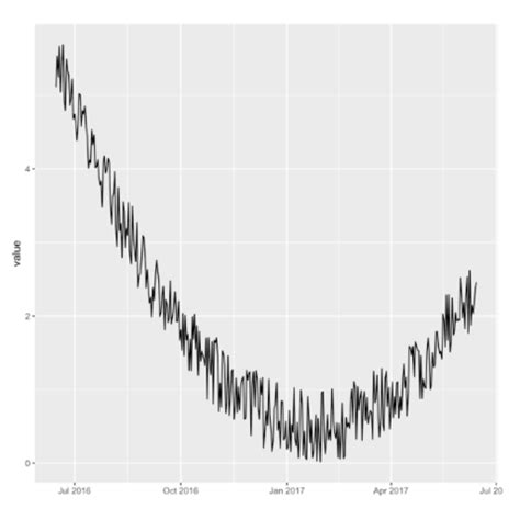 Time Series Visualization With Ggplot The R Graph Gallery Images