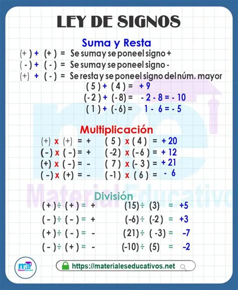 MatemÁticas Ley De Los Signos Suma Resta MultiplicaciÓn Y DivisiÓn