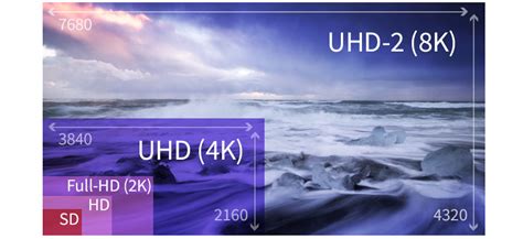 Hd Uhd 4k What Is 4k High Definition Video Digital Transmission