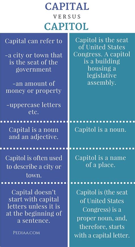 Difference Between Capital And Capitol