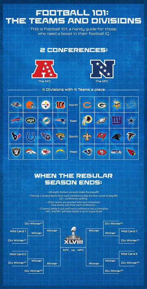 Football 101: Teams and Divisions | Football 101, Nfl ...