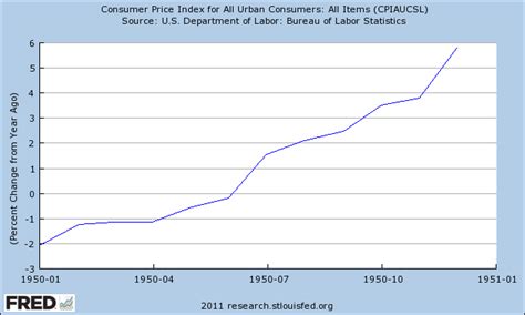 The Bonddad Blog 1950s The Discount Rate And 1950 Inflation