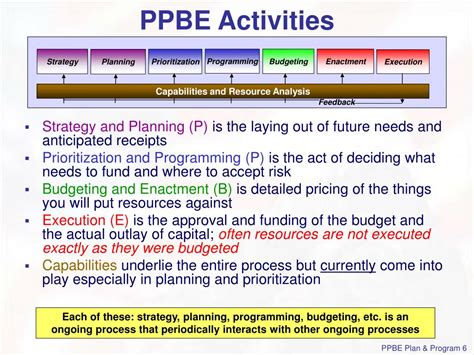 Ppt Planning Programming Budgeting And Execution Process Ppbe