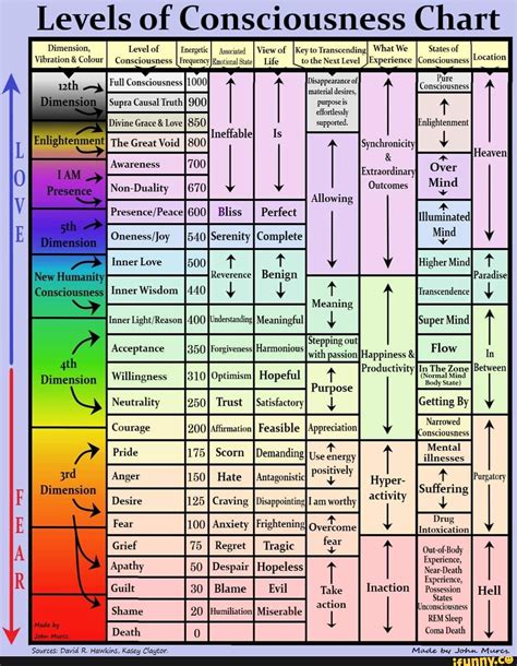 Levels Of Consciousness Chart What States Of Isness Ion Pure