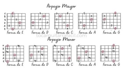 Arpegios De Guitarra Para Principiantes Tocar Guitarra Facil
