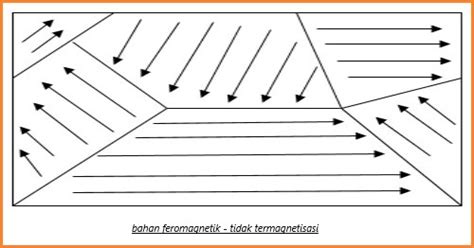 Apa itu Bahan Feromagnetik - Jenis & Aplikasinya - Belajar Elektronika
