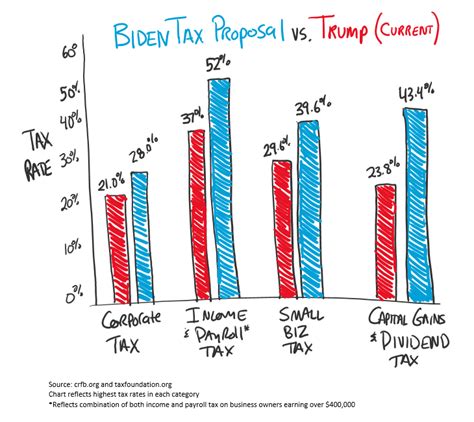 The 2020 Election Tax Comparison Trump V Biden Wes Moss