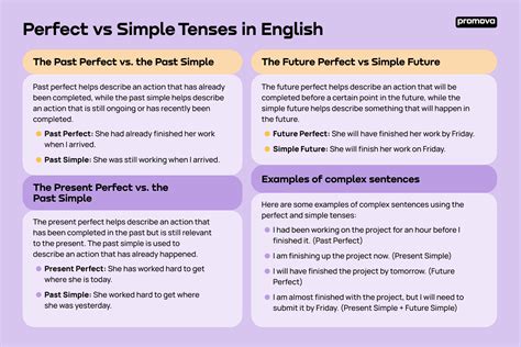 Perfect Vs Simple Tenses Promova Grammar