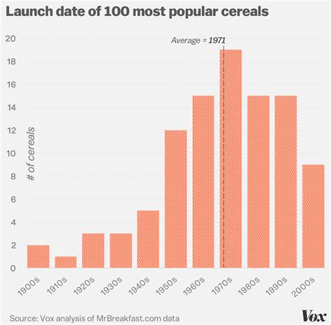 The Best Cereals Of All Time Ranked Vox